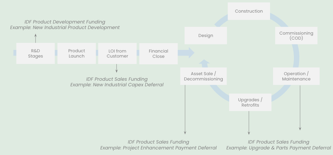 Screenshot 2021-10-26 at 1.51.49 PM Solutions Investing in Industrial Development and Growth