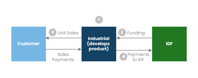 Product-Development-Funding-Chart