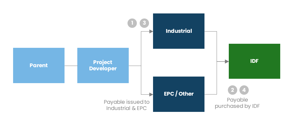 Product-Sales-Funding-Chart